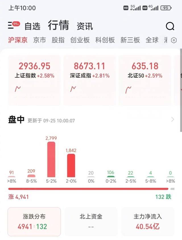 A股继续狂飙!三大指数大幅高开,超5100只股票上涨 第1张 A股继续狂飙!三大指数大幅高开,超5100只股票上涨 第1张