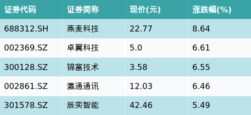(文章来源:南方财经网)