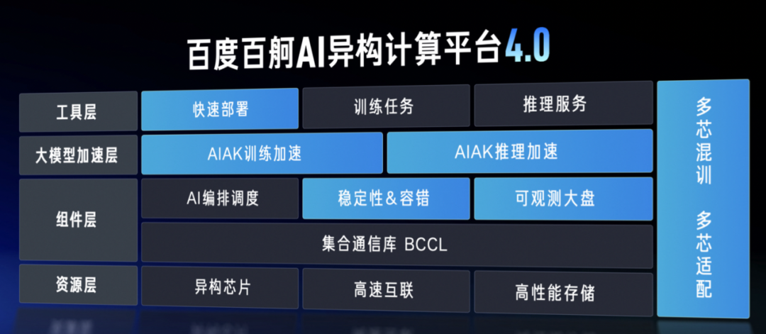 百度全面升级百舸 ai 异构计算平台 4.0 千帆大模型平台 3.0