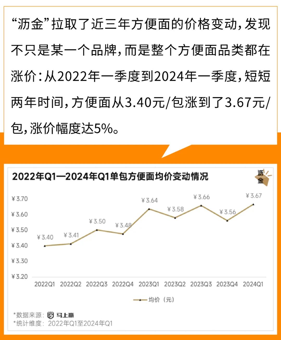 2022年Q1-2024年Q1单包方便面均价变动情况，图源：沥金