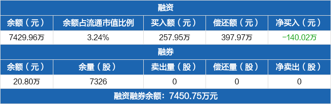 方邦股份历史融资融券数据一览