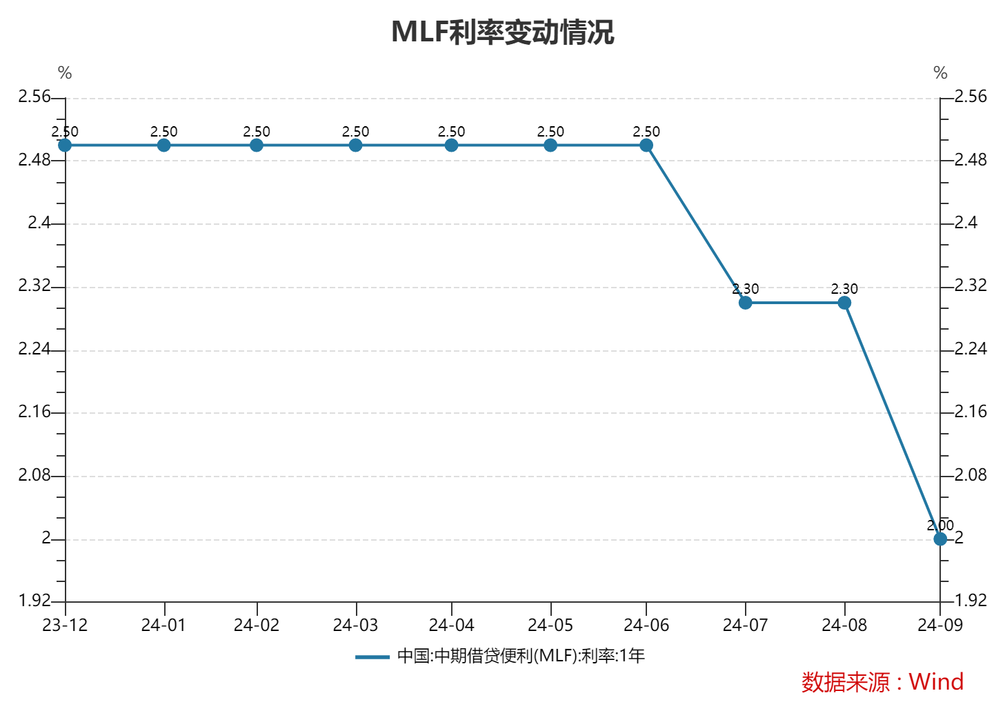 央行开展3000亿元MLF操作 中标利率下调30个基点