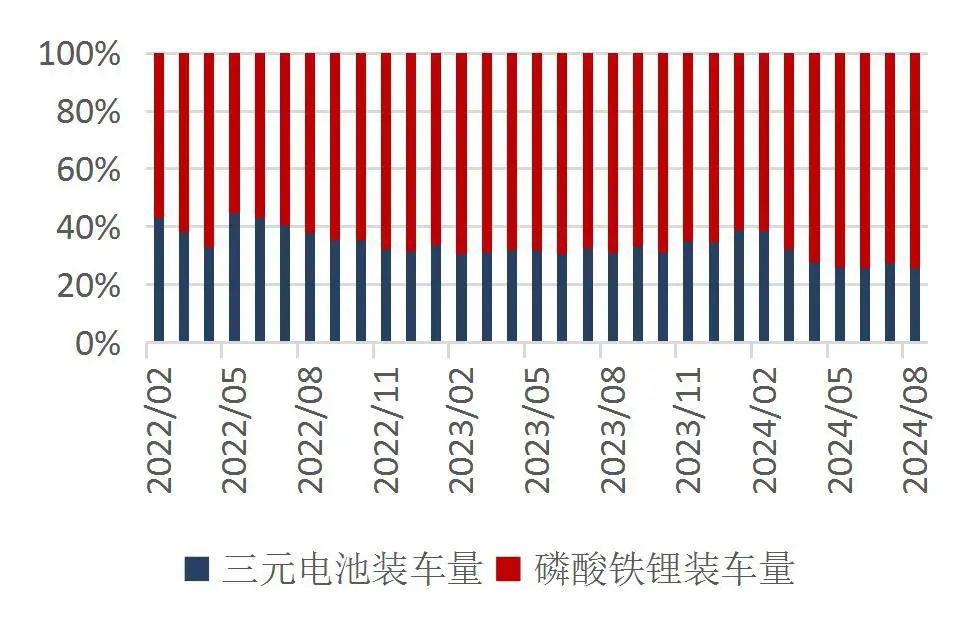资料来源:中国汽车动力电池产业创新联盟,山西证券研究所