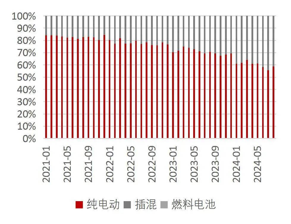 资料来源:中汽协,山西证券研究所