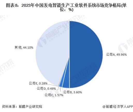 2024年发电智能生产工业软件系统市场现状分析:国内竞争集中度较高 第8张 2024年发电智能生产工业软件系统市场现状分析:国内竞争集中度较高 第8张