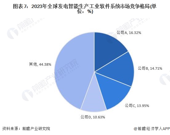 2024年发电智能生产工业软件系统市场现状分析:国内竞争集中度较高 第7张 2024年发电智能生产工业软件系统市场现状分析:国内竞争集中度较高 第7张