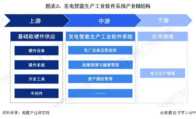 2024年发电智能生产工业软件系统市场现状分析:国内竞争集中度较高 第2张 2024年发电智能生产工业软件系统市场现状分析:国内竞争集中度较高 第2张