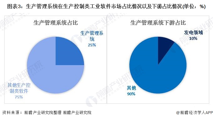 2024年发电智能生产工业软件系统市场现状分析:国内竞争集中度较高 第3张 2024年发电智能生产工业软件系统市场现状分析:国内竞争集中度较高 第3张