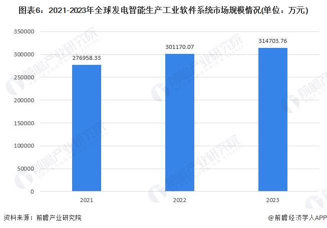 2024年发电智能生产工业软件系统市场现状分析:国内竞争集中度较高 第6张 2024年发电智能生产工业软件系统市场现状分析:国内竞争集中度较高 第6张