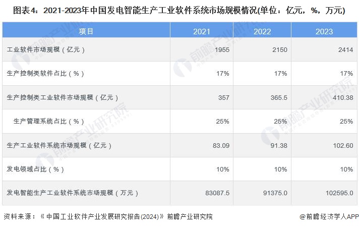 2024年发电智能生产工业软件系统市场现状分析:国内竞争集中度较高 第4张 2024年发电智能生产工业软件系统市场现状分析:国内竞争集中度较高 第4张