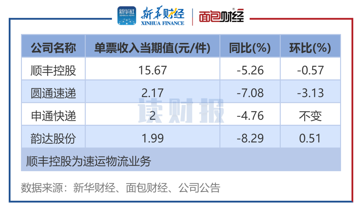 图2:8月4家A股快递公司单票收入排名