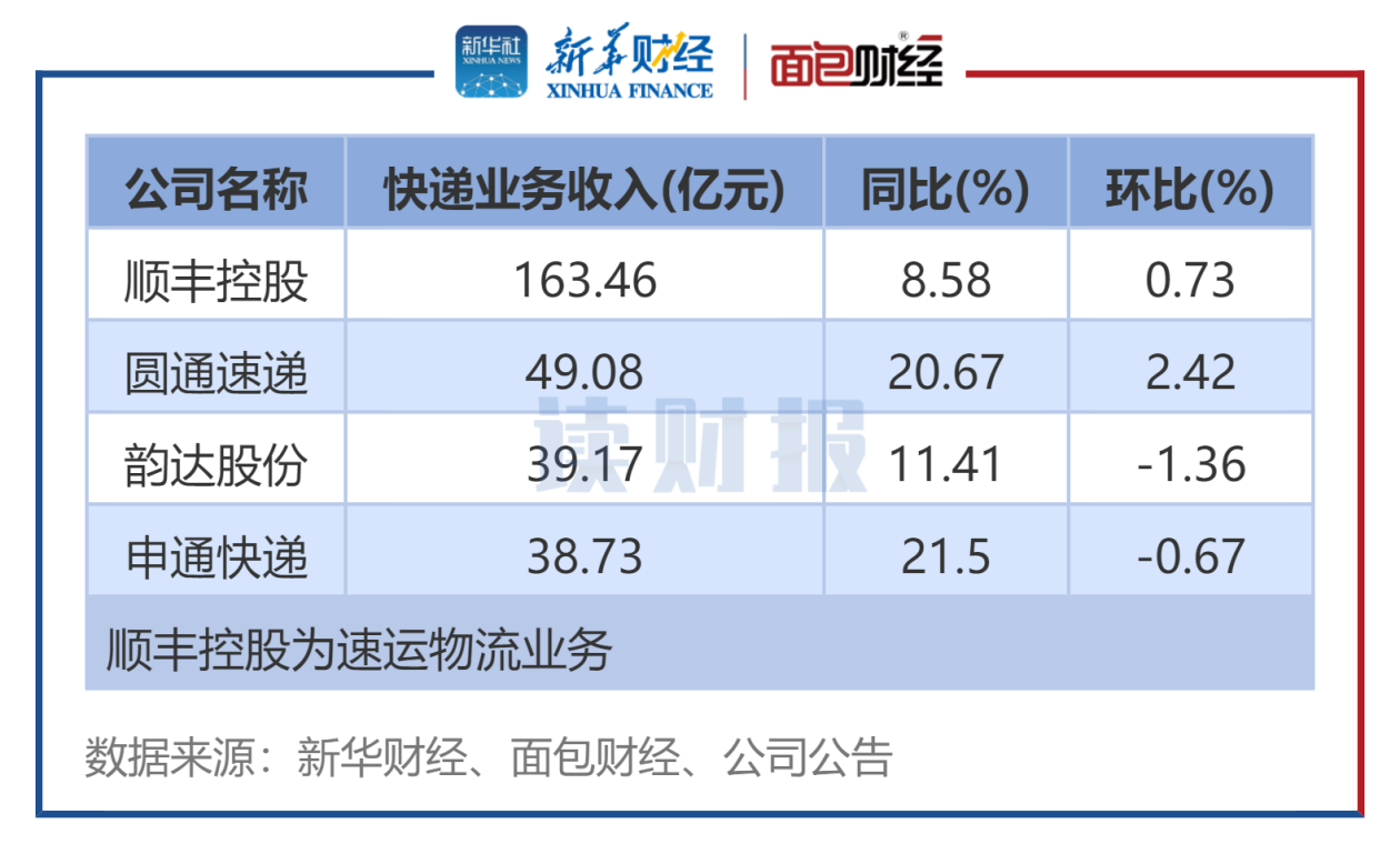 图1:8月4家A股快递公司业务收入排名
