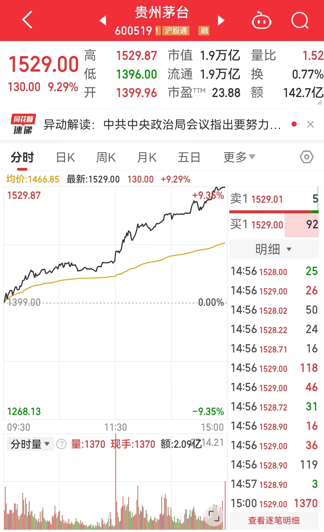 “喝酒”行情爆发!贵州茅台涨超9%,收复1500元大关!五粮液、泸州老窖等10余只股涨停 第2张 “喝酒”行情爆发!贵州茅台涨超9%,收复1500元大关!五粮液、泸州老窖等10余只股涨停 第2张