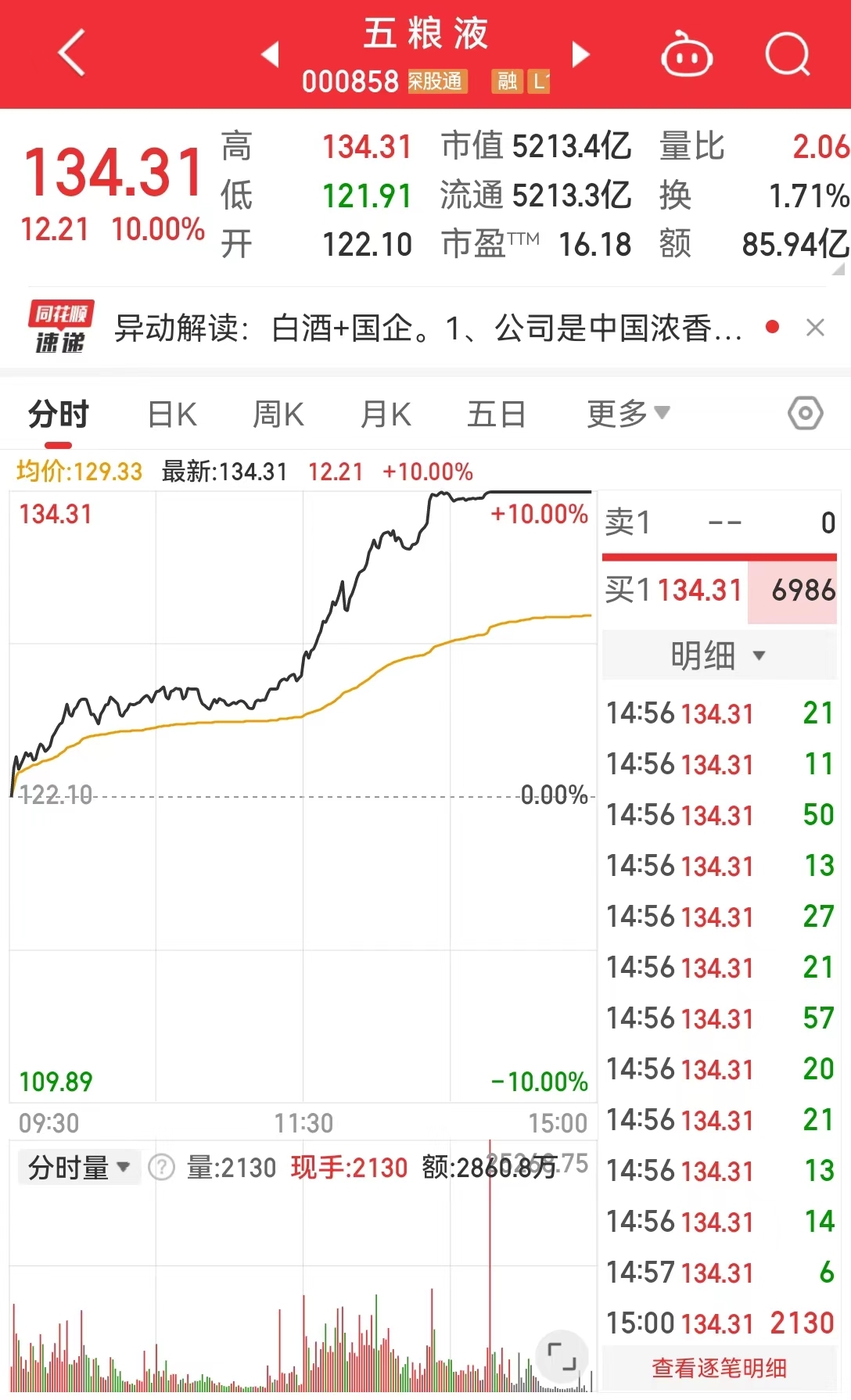 “喝酒”行情爆发!贵州茅台涨超9%,收复1500元大关!五粮液、泸州老窖等10余只股涨停 第1张 “喝酒”行情爆发!贵州茅台涨超9%,收复1500元大关!五粮液、泸州老窖等10余只股涨停 第1张
