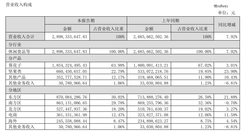 图源:洽洽食品财报