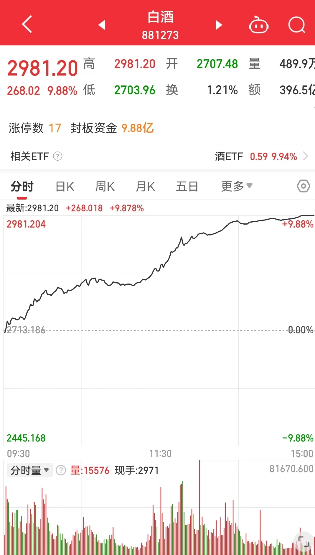 “喝酒”行情爆发!贵州茅台涨超9%,收复1500元大关!五粮液、泸州老窖等10余只股涨停 第3张 “喝酒”行情爆发!贵州茅台涨超9%,收复1500元大关!五粮液、泸州老窖等10余只股涨停 第3张