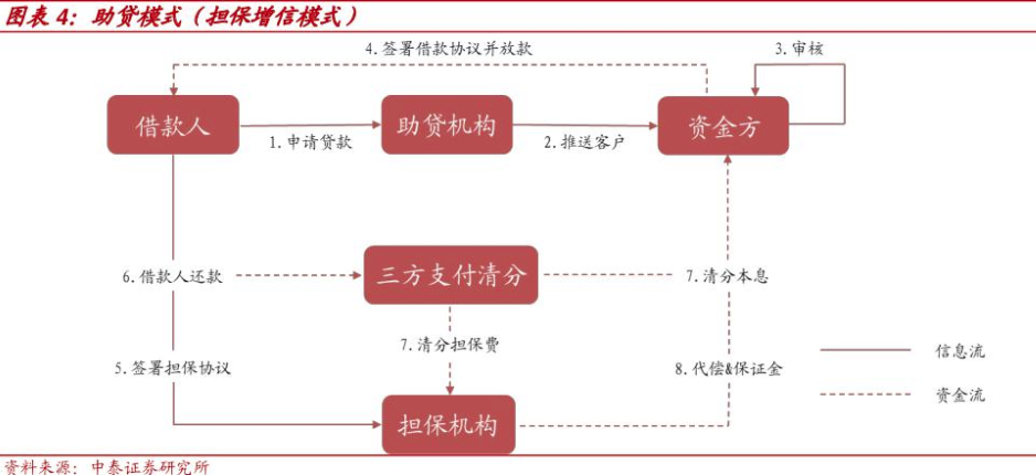 银行互联网助贷业务拟建立名单制管理 中小助贷机构有点“慌” 第4张 银行互联网助贷业务拟建立名单制管理 中小助贷机构有点“慌” 第4张