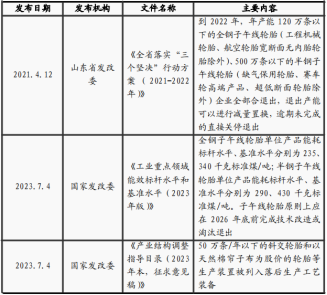 资料来源:国家发改委,山东省发改委