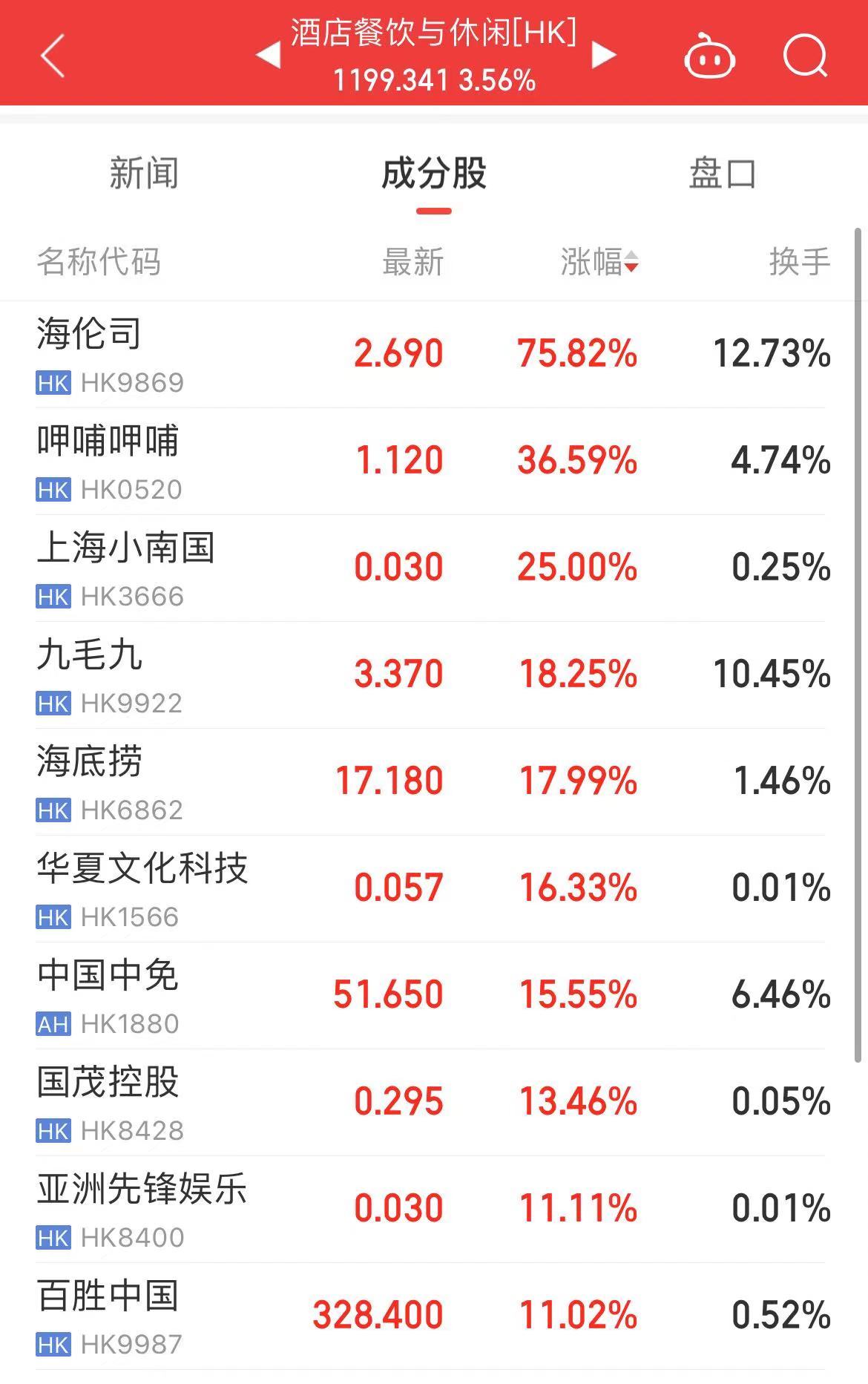 港股爆发!恒生科技指数涨超7%,创年内新高!京东、百度、美团、阿里巴巴、蔚小理全都大涨 第4张 港股爆发!恒生科技指数涨超7%,创年内新高!京东、百度、美团、阿里巴巴、蔚小理全都大涨 第4张