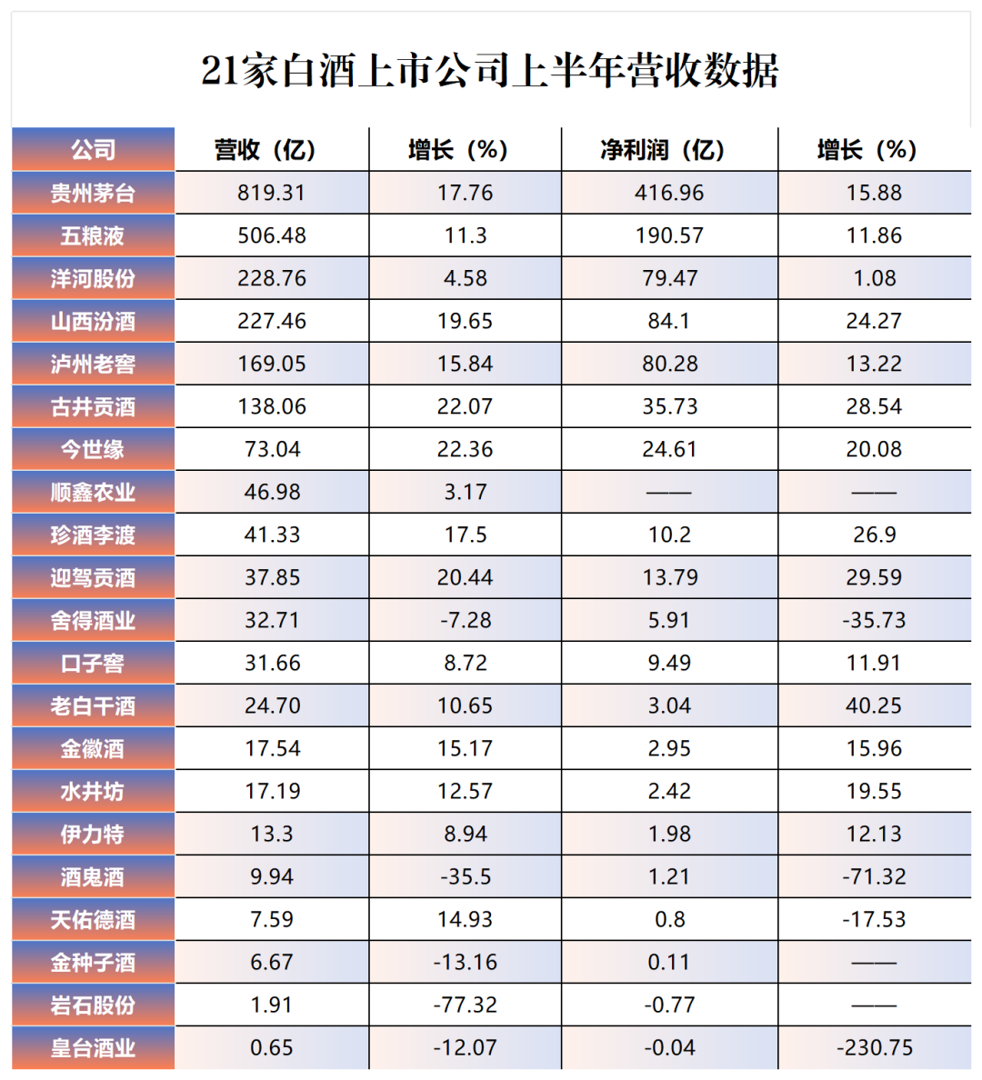 ▲21家白酒上市公司上半年营收数据