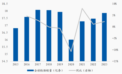 数据来源:米其林年报