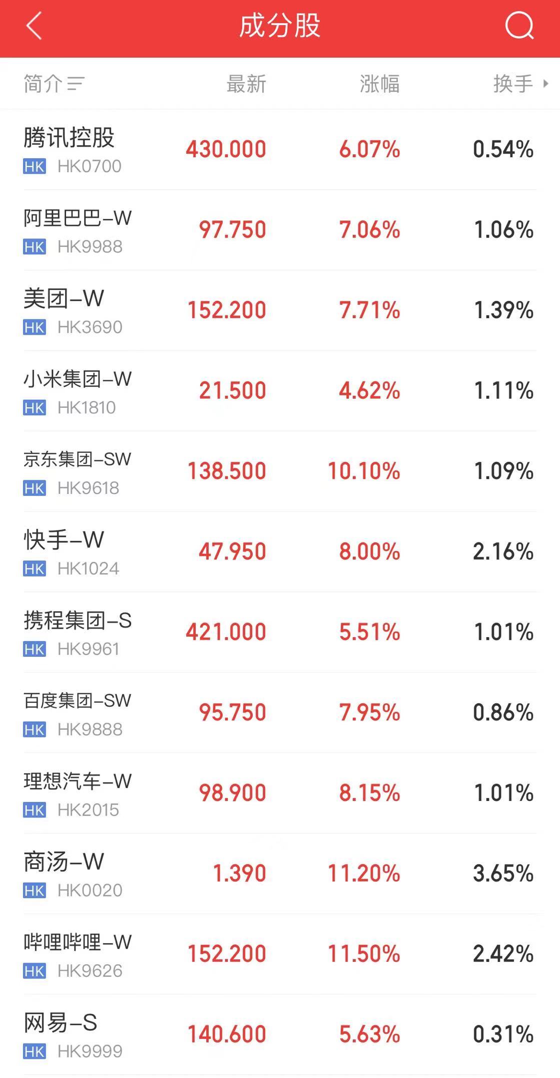 港股爆发!恒生科技指数涨超7%,创年内新高!京东、百度、美团、阿里巴巴、蔚小理全都大涨 第2张 港股爆发!恒生科技指数涨超7%,创年内新高!京东、百度、美团、阿里巴巴、蔚小理全都大涨 第2张