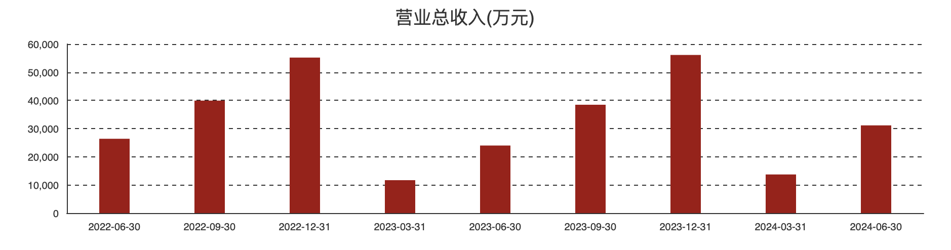 (炬光科技各报告期营收情况)
