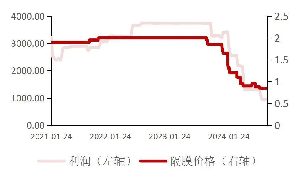 资料来源:百川盈孚,山西证券研究所
