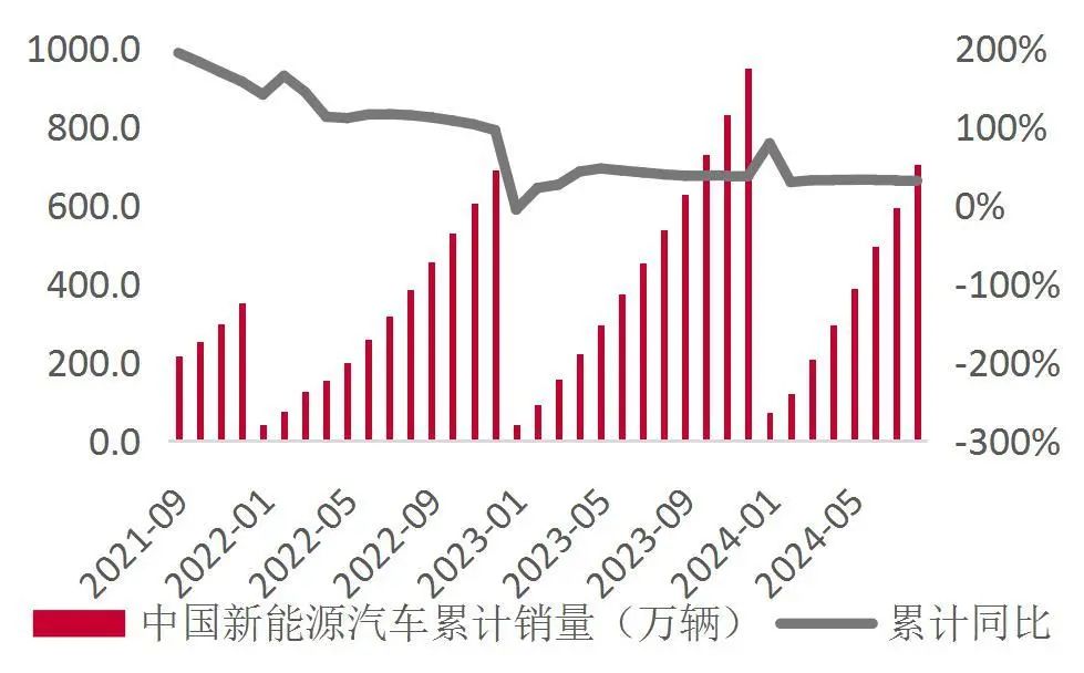 资料来源:中汽协,山西证券研究所