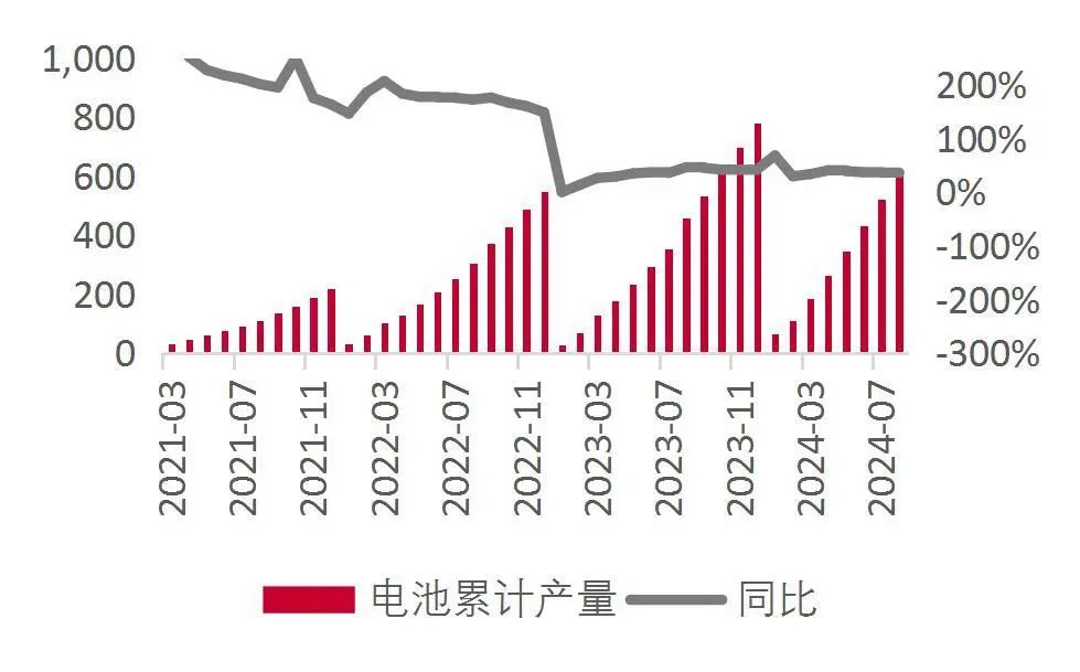 资料来源:中国汽车动力电池产业创新联盟,山西证券研究所