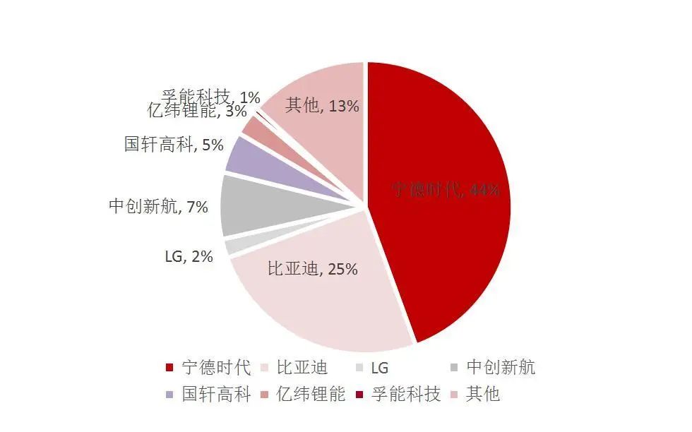 资料来源:中国汽车动力电池产业创新联盟,山西证券研究所