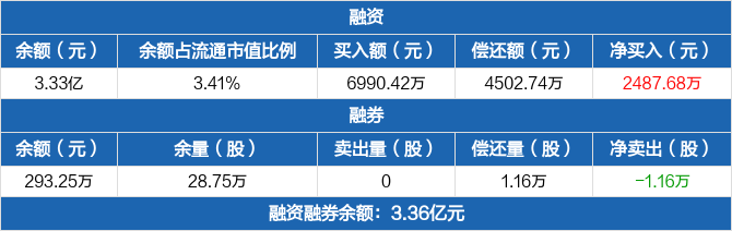 東方通信歷史融資融券數據一覽