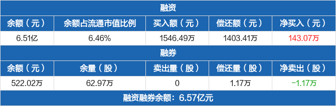 中科三環歷史融資融券數據一覽