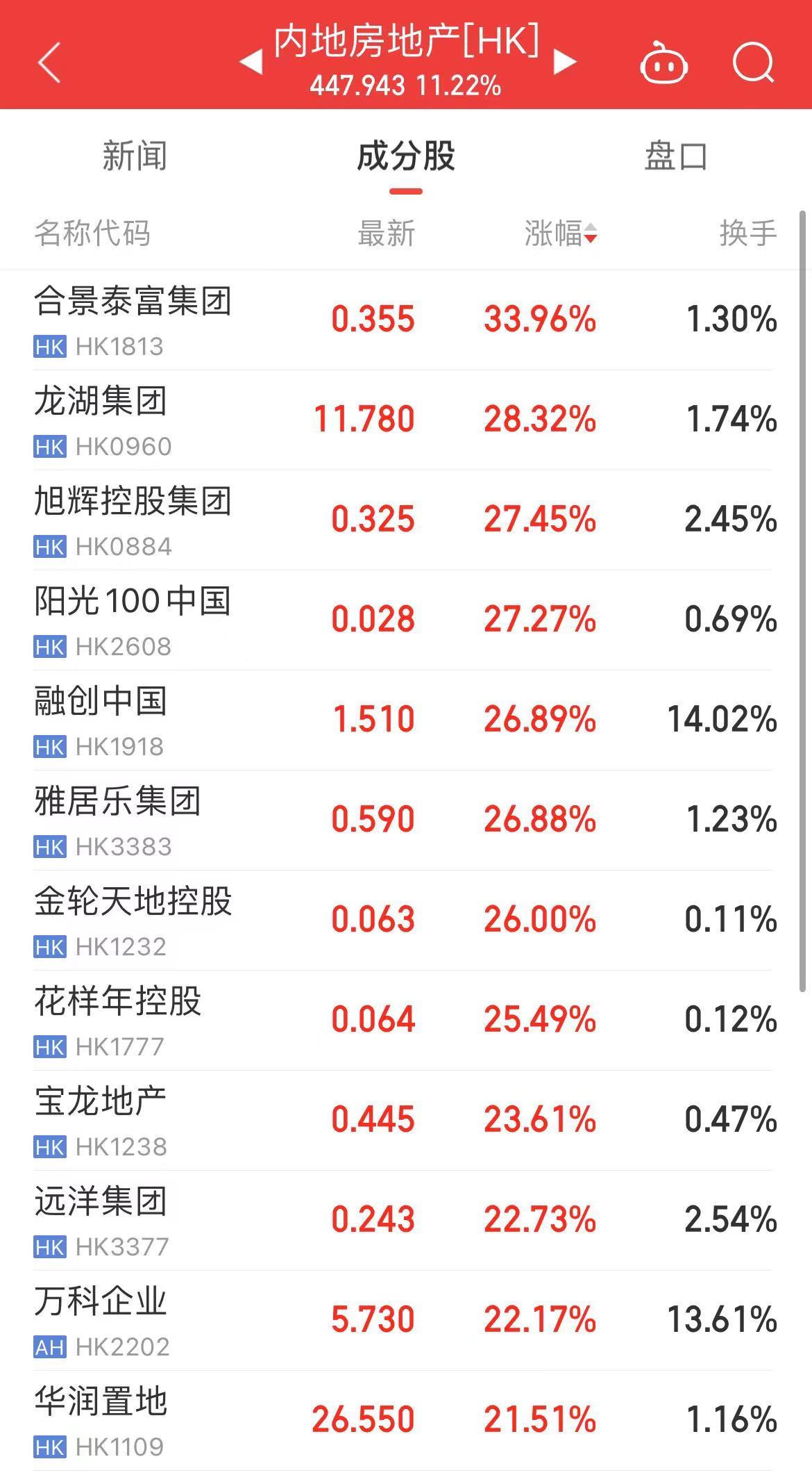 港股爆发!恒生科技指数涨超7%,创年内新高!京东、百度、美团、阿里巴巴、蔚小理全都大涨 第3张 港股爆发!恒生科技指数涨超7%,创年内新高!京东、百度、美团、阿里巴巴、蔚小理全都大涨 第3张