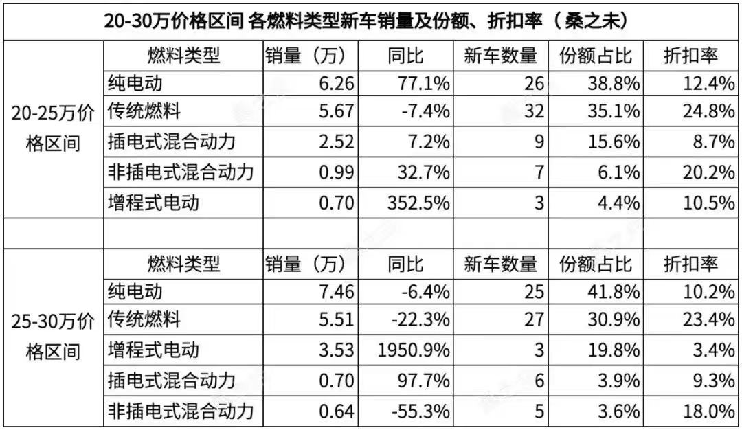 （图：8月20-30万价格区间各燃料类型新车销量、份额及折扣率。来源：中国汽车流通协会）