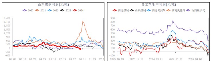 關聯品種甲醇所屬公司：華融融達期貨