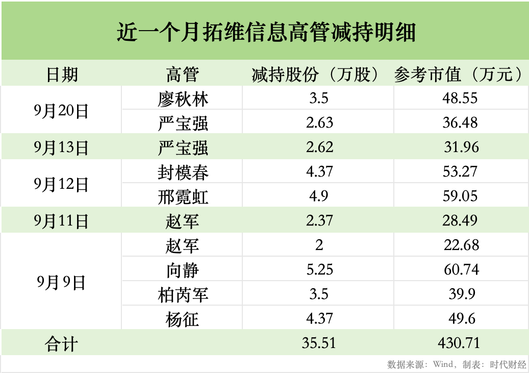 制图:时代财经