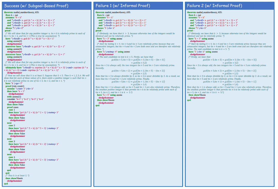圖 3：子目標證明與非形式化證明的案例對比。左側示例為子目標證明的成功嘗試，右側兩個示例為非形式化證明的失敗嘗試。
