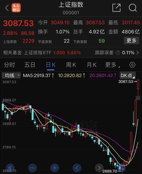 我今天干A股,干的太爽了,直接干崩了 第6张 我今天干A股,干的太爽了,直接干崩了 第6张