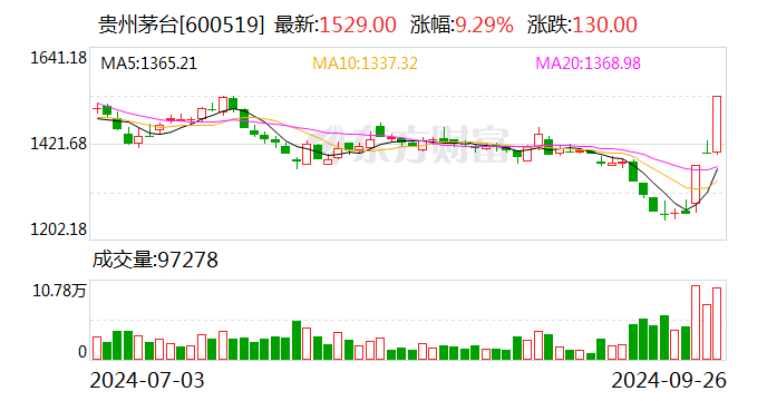 嫩江县全网推广-贵州茅台连涨收复1500元关口第三季度三只ETF大手笔加仓