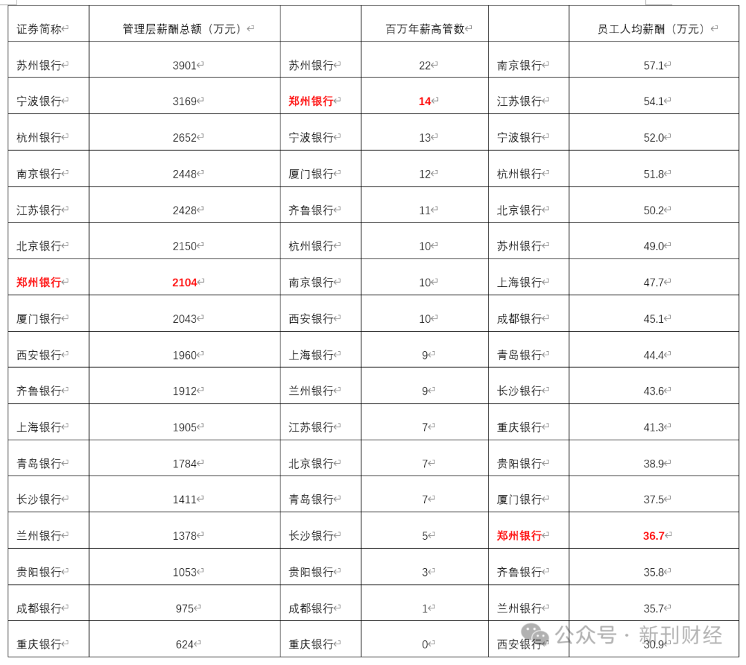 表:郑州银行管理层薪酬与员工薪酬对比,2023年数据资料来源:wind