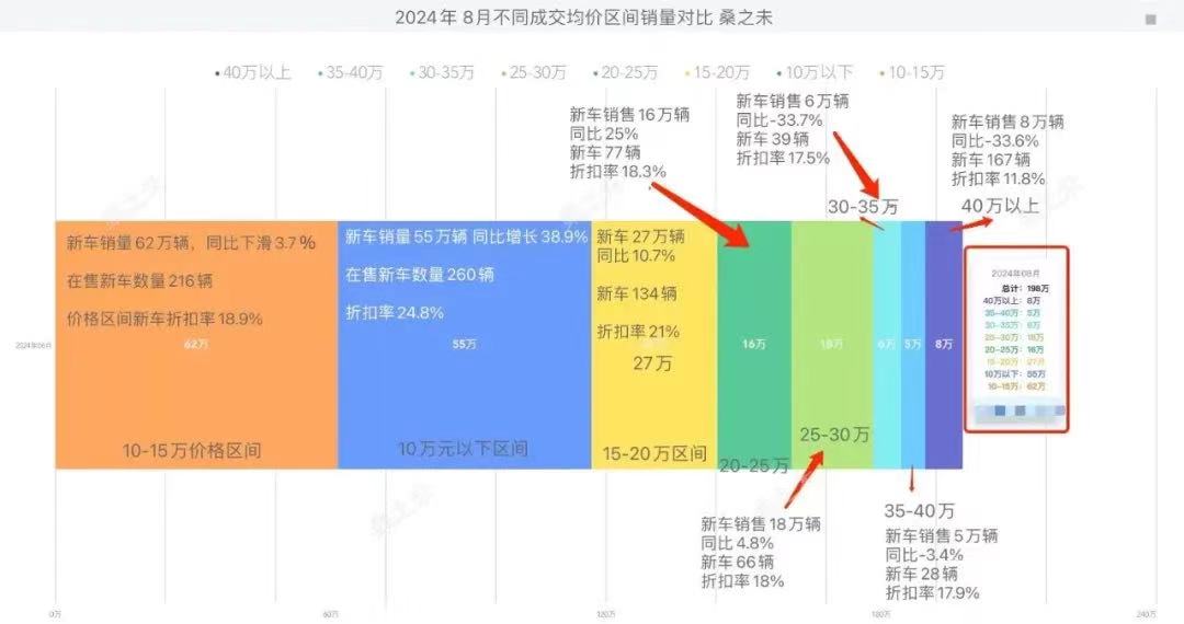 （图:2024年8月不同成交均价区间销量对比。来源：中国汽车流通协会）