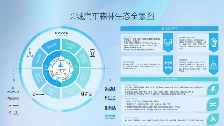长城汽车森林生态全景图