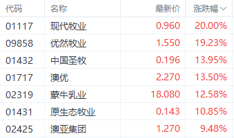 注:港股奶业股的表现
