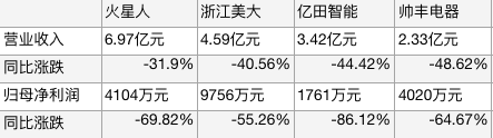 集成灶企业上半年业绩对比。新京报贝壳财经记者制图。