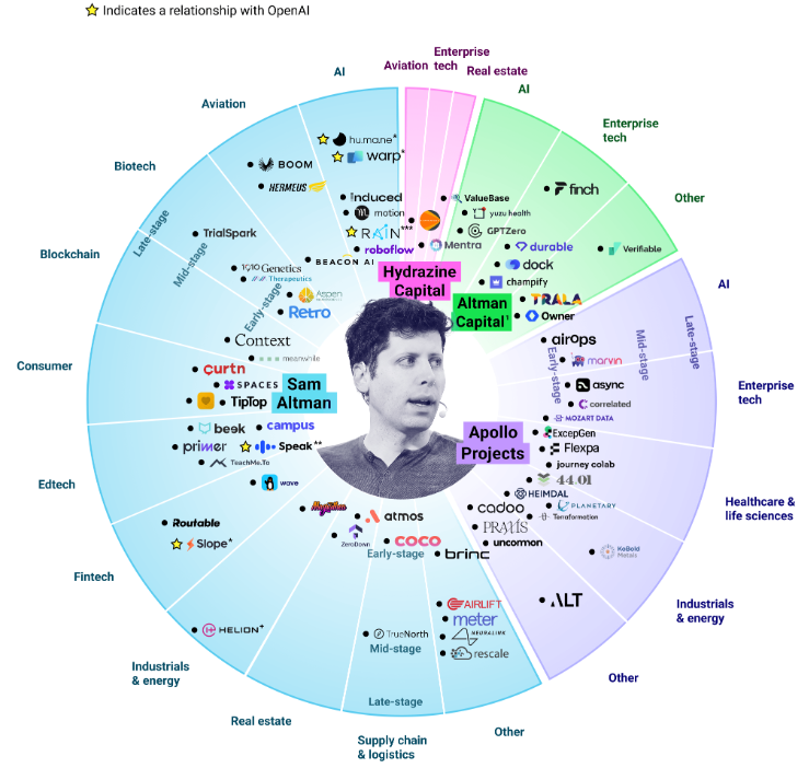 來源：CB Insights