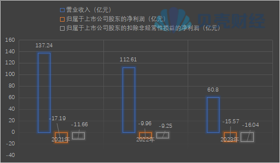 图注:东方集团近年业绩情况,新京报贝壳财经记者制图。
