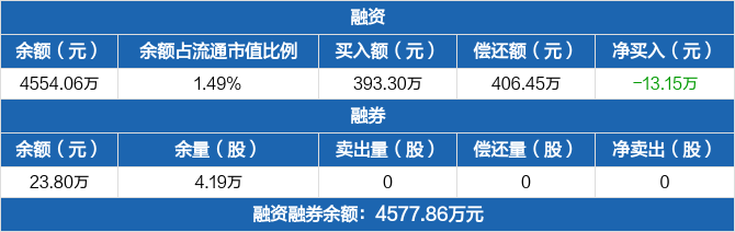 樂山電力歷史融資融券數據一覽