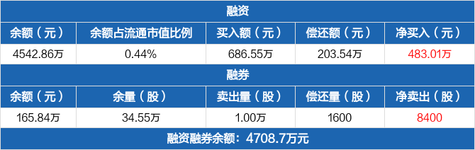 四川成渝歷史融資融券數(shù)據(jù)一覽