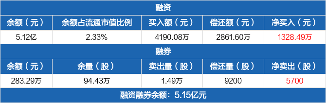 首創環保歷史融資融券數據一覽